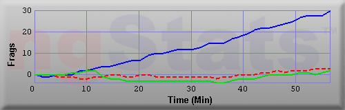 Graph of Frags vs Time
